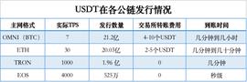 USD:USDT六天增发100亿，熊市环境下，稳定币成最大赢家_SDT