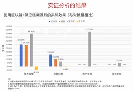 18区:京东区块链溯源数据首次披露！溯源产品销量增长近30%_数字金融欺诈的特点不包括