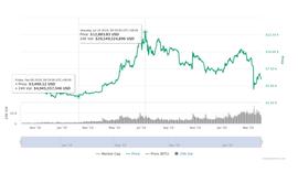 BTC:币民故事 | 暴跌后，你依旧热爱比特币吗？_TCO
