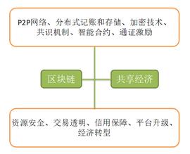 区块链:研报 | 当区块链遇见共享经济，会碰撞出怎样的火花？_数字资产