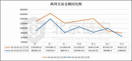 ETH:比特币周报 | 3.12影响进一步减弱，链上核心数据下降20%以上_最新比特币行情分析