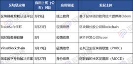 BTC:海外区块链防疫和中国对比：用例范围有限 缺乏政府身影_区块链的核心是什么