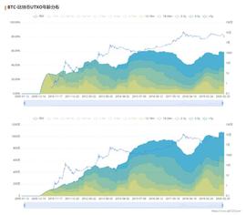 TRA:QKL123数据分析 | 比特币UTXO年龄分布：市场筑底中?_比特币