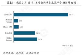 数字资产:加密市场暴跌，杠杆已被砸断？_加密货币