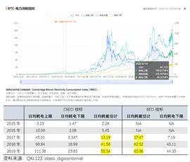 THE:QKL123数据分析 | 比特币能耗惊人，能耗估值超1万美元/BTC_Slurp The Dip