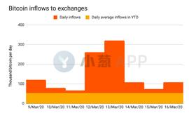 比特币:Chainalysis报告：谁在抛售比特币？_CHA