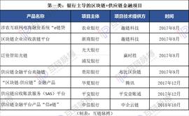 区块链:有信用就有明天！区块链+供应链金融助力企业融资的5种方式_区块链游戏币有哪些