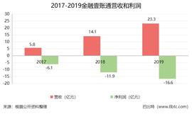 区块链:金融壹账通发布上市后首份财报：营收23.28亿元，亏损16.61亿元_BTC