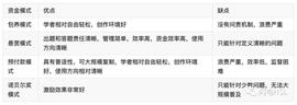COI:巴比特专栏 | 科研经费支出模式和币开发资金优化方案_BLO