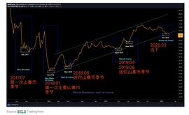 WEB3:以史为鉴，山寨币季节又将到来？_比特币未来能达到1000万美金吗