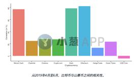 DCA:比特币与山寨币相关性分析：后市怎么看？投资策略如何定？_btc短线交易局