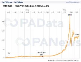 加密货币:七大减产币背后数据：币价平均上涨143% 挖矿收益平均上涨77%_DAS