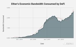 MakerDAO:以太坊的经济带宽论：ETH的亿万美元市场_BTC2