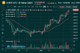 数字货币:年内暴涨45%，比特币再破10000美元！“减半行情”预期火爆_比特币行情软件下载