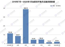 STO:1月加密货币融资：ICO、IEO金额环比微升，STO连续5月剃光头_比特币是稳定币吗知乎