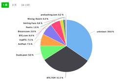 COIN:五大矿池号召“强捐”，4200万元的BCH矿工掏定了？_MTTCOIN