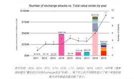 HAI:黑客越来越精明，2019年发生了有史以来最多的交易所攻击事件_SIS
