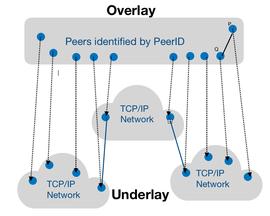 NODE:科普 | 理解以太坊的 P2P 网络_databasex