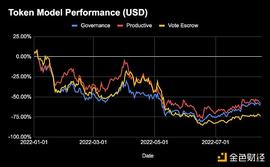 SNX:最佳 DeFi 代币模型:治理代币 or 生产性代币 or veToken?_coincheck是什么意思