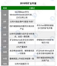 比特币:观点 | 2020年BTC减半之外，矿业还会发生这三件大事_ILY