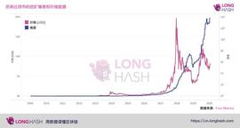 POK:比特币算力持续攀升，过去一年上涨 167%_POKT