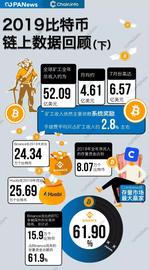 NAN:揭秘2019比特币链上数据：全球矿工全年总收入约52亿美元，Coinbase成“吸金王”_区块链工程专业学什么女生好就业
