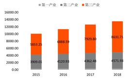 GDP:杭州市区块链产业及园区发展报告：注册区块链企业1611家，布局6大区块链产业园_区块链技术是什么