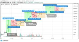 ERIS:BTC减半｜从MA、Z-Score、Reserve Risk出发，解析当前是否为入场佳机_ERIS NETWORK