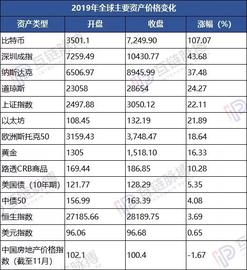 稳定币:比特币成为2019年最赚钱的资产，中国地产罕见成亏损资产_到底什么是比特币
