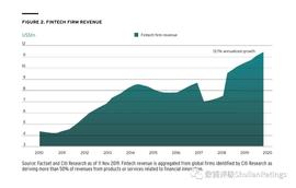BLO:花旗私人银行：展望2020，金融科技势不可挡（全文）_LOCK
