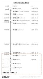 以太坊:以太坊升级旅游地图：一文梳理升级历史与未来规划_ETHE