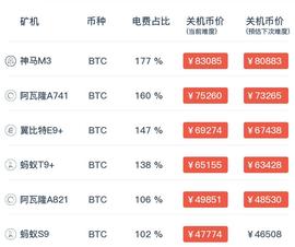比特币:蚂蚁S9达到关机价，以前一天赚90元，现在赚6元_BTC