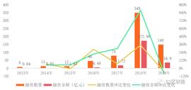加密货币:中国区块链投融资普查报告：融资金额仅美国四分之一，数字资产相关领域最受欢迎_okex数字资产交易平台