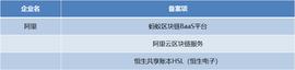 COS:阿里、腾讯、百度区块链落地案例大PK，谁弱谁强？_BaaSid