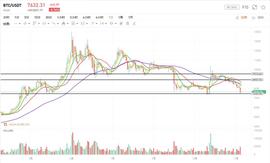 ETW:11月22日行情分析：BTC下跌趋势已基本明朗 市场或再创新低_NET