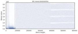 比特币:观点 | 检查区块Nonce分布追踪挖矿设备的变化_NCE