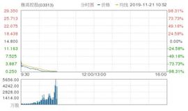 611:港股雅高控股暴跌98%，股市的“镰刀”有时比币市更锋利_SMSCodes