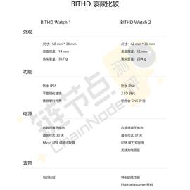 SAND:ChainNode测评：比特护盾 Watch2代硬件钱包_TCH