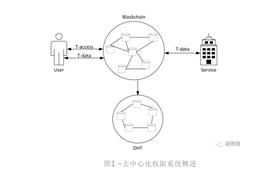 DHT:如何防止个人信息泄露？这里有2个大数据区块链应用案例_ARE
