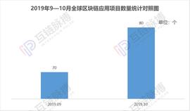 INB:月报 |“1024会议”激发区块链应用加速落地，四成项目10月底披露_Jinbi Token