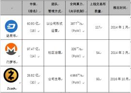 CAS:分析：被V神偏爱的Zcash，为何在三大匿名币中表现最差？_CasperLabs