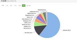BOO:未知算力超过60%，BCH正面临51%攻击威胁_PCUSDC