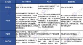 COS:中央释放区块链重大利好，联盟链头部玩家谁能脱颖？_FIS