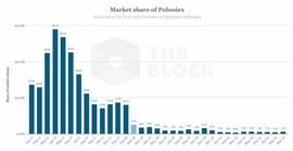OLO:Circle剥离Poloniex，自身估值暴跌80%_Holo