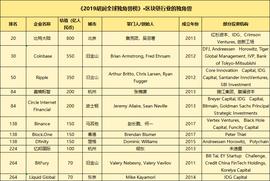 GTR:已有11家区块链企业成为全球独角兽！现在“发车”还来得及吗？_RADDIT价格