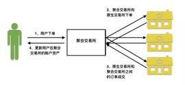OIN:入门 | 什么是聚合交易？其运作原理和优势有哪些？_COIN