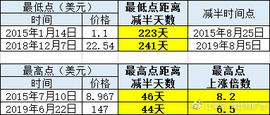 LTC:江卓尔：减半牛市会不会来？会怎么来？_比特币市值多少亿美元