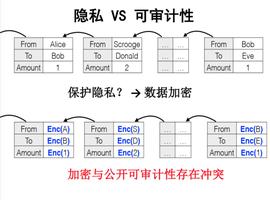 zcash:硬核！360高级安全专家彭峙酿以Zcash为例，谈零知识性证明的安全和隐私问题_Flashswap