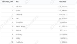 PPT:DEX月报 | 以太坊DEX双雄：IDEX 和 Eth2dai_区块链dapp游戏