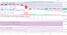 300:行情分析：BTC向上意志较弱，把握机会节奏还需跟进_FIN